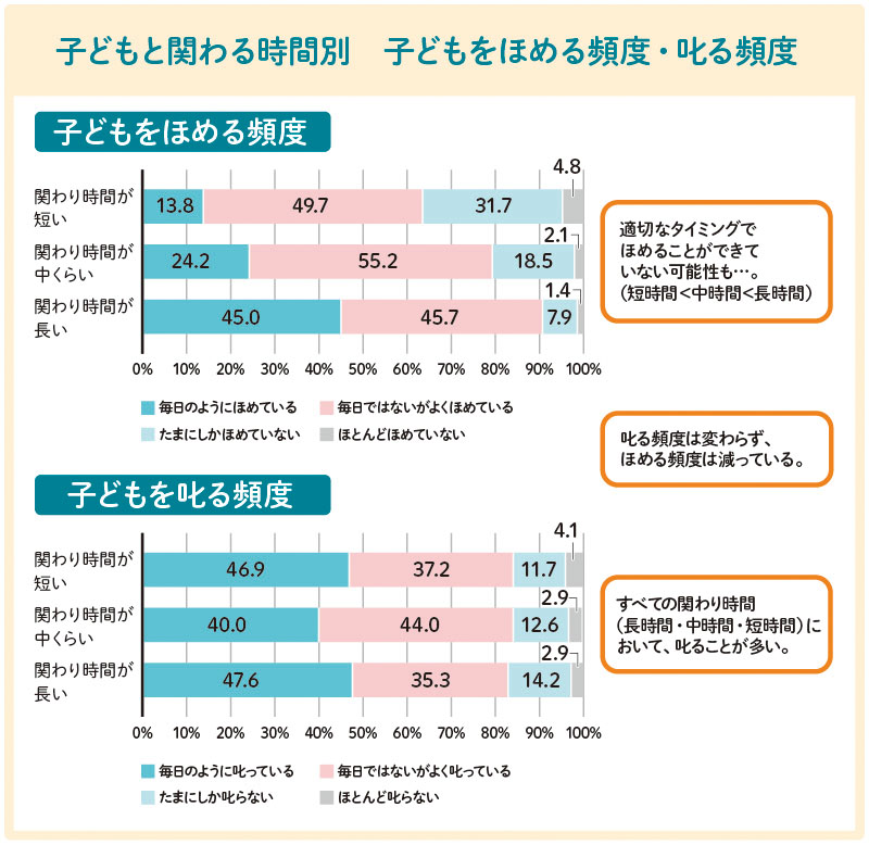 親子のかかわり方
親子で信頼関係を築くには
子どもとのかかわり方悩み
子どもとの時間がない
子どもが相談してくれない
子どもの気持ちがわからない
子どもが約束を守らない
子どもをつい叱ってしまう
子どもをほめられない